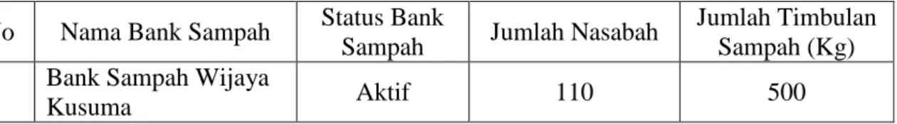 Tabel 3.2 Daftar Bank Sampah Aktif di Kota Binjai  No  Nama Bank Sampah  Status Bank 