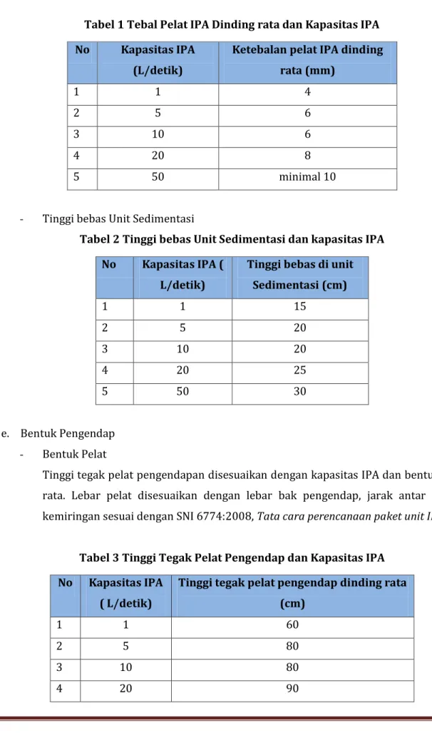 Tabel 2 Tinggi bebas Unit Sedimentasi dan kapasitas IPA  No  Kapasitas IPA ( 