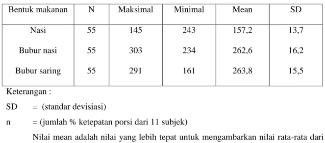 Tabel 1.Ukuran pemusatan atau penyebaran besar porsi  