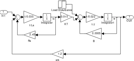 Figure 3. DC Motor schematic in MATLAB-Simulink 