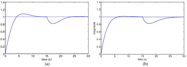 Figure 5. Diagram for the CI of the verification experimental value and theoretical predicted value for (a) settling time and (b) overshoot percentage 