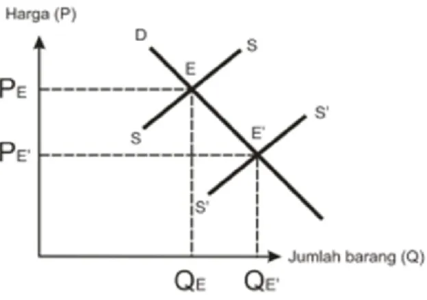 Gambar 6.5 Penurunan level ekuilibrium 