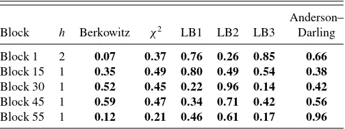 Table B.1. Pits tests for evaluating density forecasts from modelclass Bridge