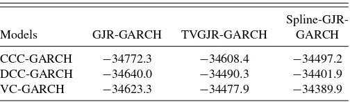 Figure 6. Estimated conditional standard deviations from the GJR-GARCH(1,1) model for the standardized variable εt/g ˆ1/2tas in thespline-GJR-GARCH model for the seven stock returns of the S&P 500 composite index.