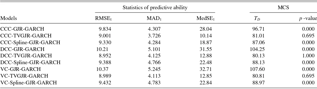 Table 6. Out-of-sample prediction accuracy for the conditional covariance matrices