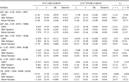 Table 7. Out-of-sample portfolio performance of the volatility-timing strategies: CCC-GJR-GARCH versus CCC-TVGJR-GARCH