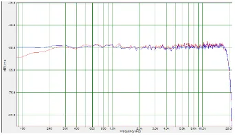 Gambar 5. Grafik Tanggapan Frekuensi (Merah: Sinyal Acuan dan Biru: Sinyal Keluaran). 
