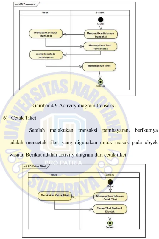 Gambar 4.9 Activity diagram transaksi  6)  Cetak Tiket 
