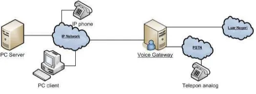 Gambar 1. Diagram Jaringan VoIP 