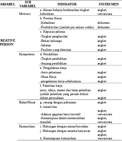 Tabel Rancangan Variabel, Sub Variabel, Indikator, dan Instrumen Penelitian SDM Kreatif