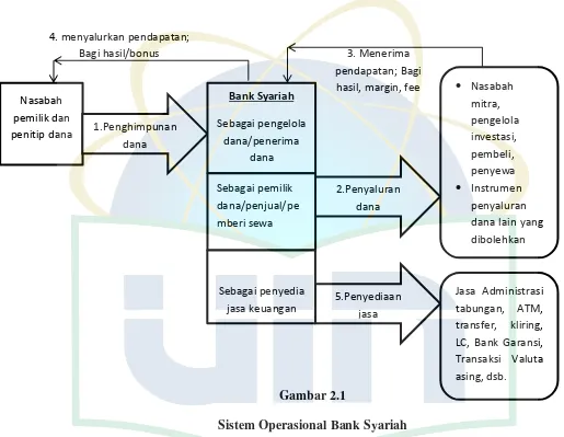Gambar 2.1 Sistem Operasional Bank Syariah 