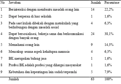 Tabel 6 Alasan bahwa guru BK dapat memenuhi kebutuhan sosial 