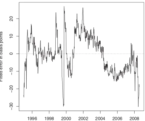 Figure 4. Fitted model errors of 3-month LIBOR. This ﬁgure shows