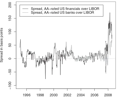Figure 3. Spreads of 3-month bank debt yields over LIBOR rates.
