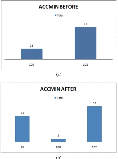 Gambar 5. Grafik ACCMIN (a) sebelum proyek Swap dan Modernisasi (b) setelah proyek Swap dan Modernisasi.