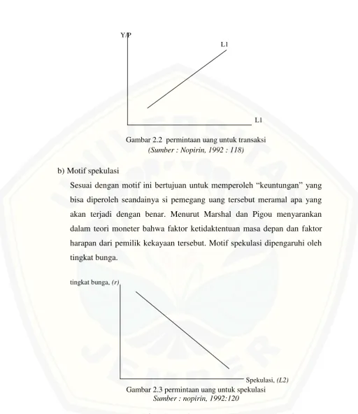 Gambar 2.2  permintaan uang untuk transaksi 