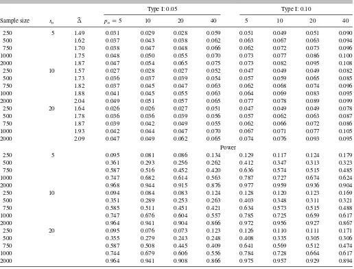 Table 3. Summary statistics of the modiﬁed test statistic Gpn,s of Equation (15) for a ﬁve-dimensional series with four common ARCHcomponents