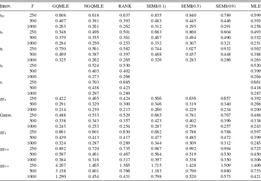Table 3. Asymptotic relative efﬁciency of Student’s 7 QMLEsagainst rank-based estimators
