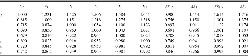 Table 2. ηf for Student’s t QMLEs (row) and innovation distributions (column)