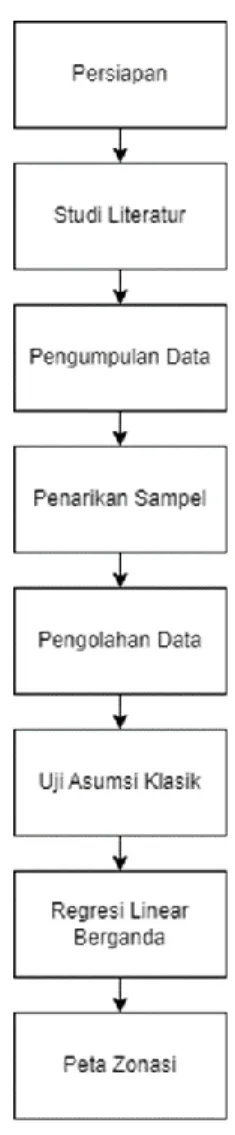 III.2.1  Diagram Alir Penelitian 