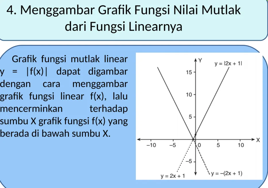 Grafik  fungsi  mutlak  linear  y  =  |f(x)|  dapat  digambar  dengan  cara  menggambar  grafik  fungsi  linear  f(x),  lalu  mencerminkan  terhadap  sumbu X grafik fungsi f(x) yang  berada di bawah sumbu X