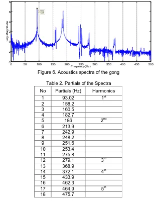 Figure 6. Acoustics spectra of the gong 