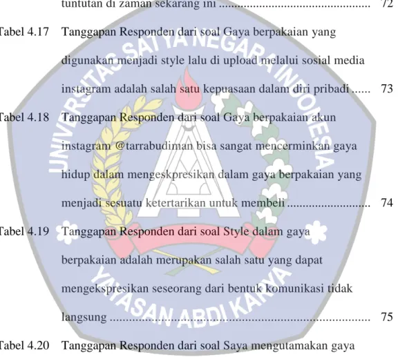 Tabel 4.15  Tanggapan Responden dari soal Gaya berpakaian dalam  akun instagram @tarrabudiman bisa menjadi salah satu 