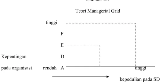 Gambar 2.1  Teori Managerial Grid  tinggi  