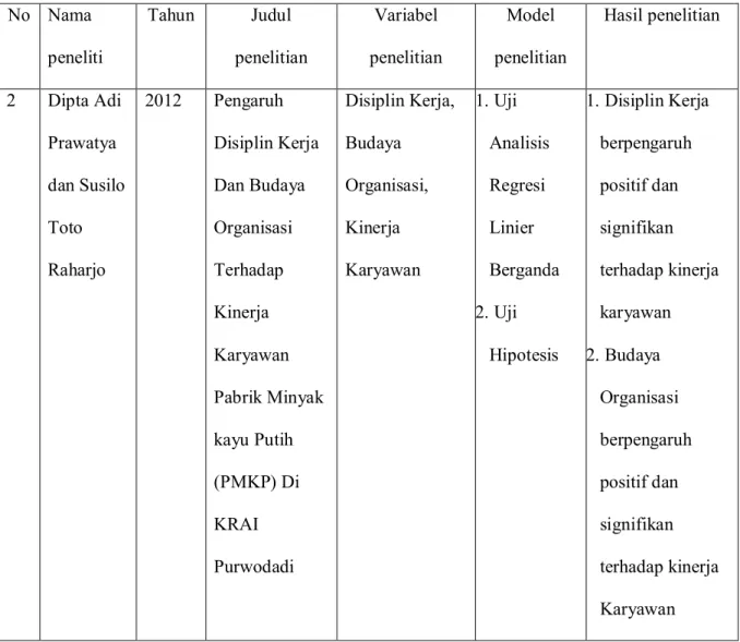 Tabel 2.2  Penelitian Terdahulu  No  Nama 