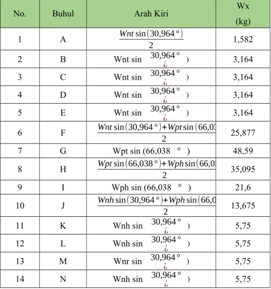 Tabel 4.5 Pembebanan Beban Angin Arah Kiri pada Sumbu X Setiap Buhul