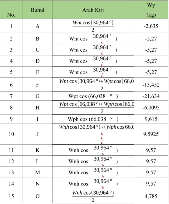 Tabel 4.7 Pembebanan Beban Angin Arah Kanan pada Sumbu X Setiap Buhul