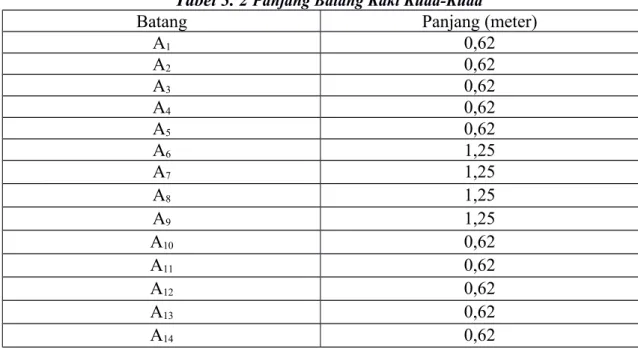 Tabel 3. 2  Panjang Batang Kaki Kuda-Kuda