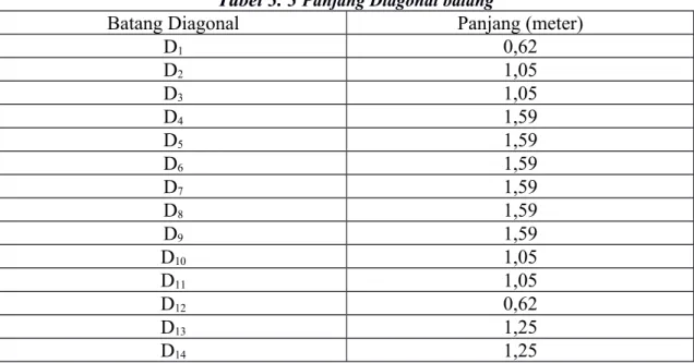 Tabel 3. 3  Panjang Diagonal batang