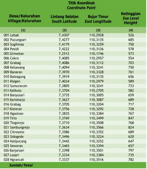 Tabel  1.1.3 Titik  Koordinat  dan  Ketinggian  dari  Permukaan  Laut Table Kantor Desa/Kelurahan di Kecamatan Grabag, 2021 