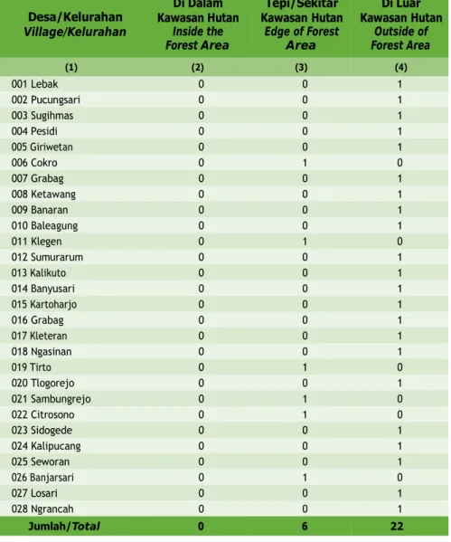 Tabel  1.1.5 Lokasi Desa terhadap Hutan di Kecamatan  Grabag, 2021 Table Location  of  Villages  Agains  Forest  Areas  in 