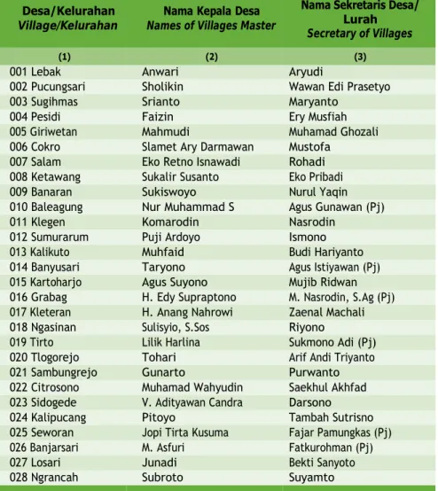 Tabel 2.2.2 Nama Kepala  Desa/Lurah dan  Sekretaris  Desa/Lurah  di Table Kecamatan  Grabag,  2022