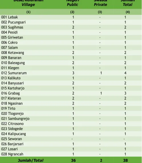Tabel 4.1.5 Banyaknya Sekolah Dasar (SD) Menurut Desa/Kelurahan di Table Kecamatan  Grabag,  2021