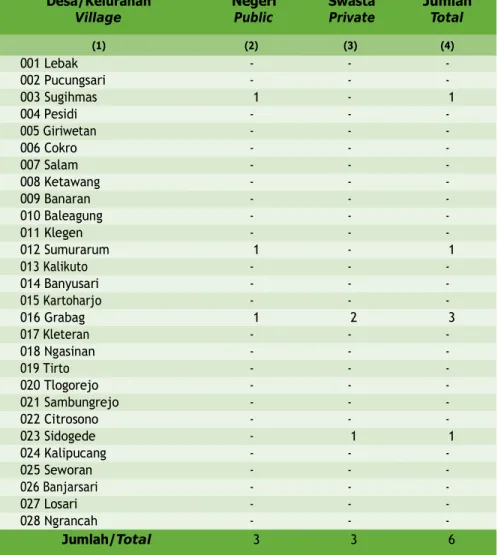 Tabel 4.1.7 Banyaknya  Sekolah  Menengah  Pertama  (SMP)  Menurut Table Desa/Kelurahan di Kecamatan Grabag, 2021