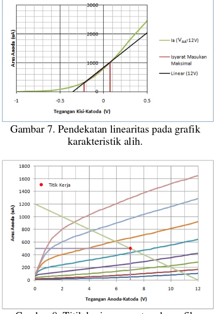 Gambar 8. Titik kerja penguat pada grafik karakteristik anoda. 