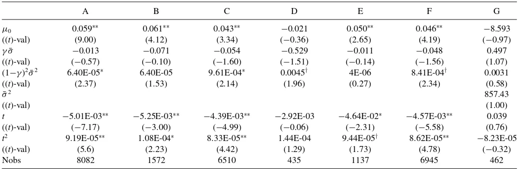 Table 4. OLS estimates ﬁrst moments (ﬁrst two equations) of system (17)