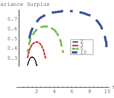 Figure 3. Variance surplus in completed spells.