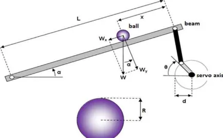 Figure 1. Ball and Beam physical model 