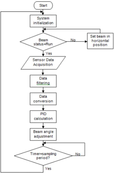Figure 5. Flow chart of controller subroutines 