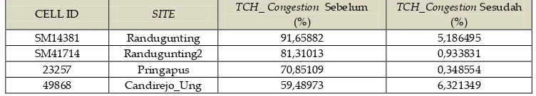 Tabel 8. Perbandingan Nilai TCH Congestion Rate sebelum dan sesudah Proyek Swap dan Modernisasi