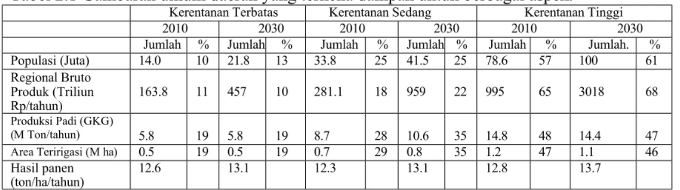 Gambar  2.1  menunjukkan  perubahan  wilayah  dengan  kerentanan  tinggi  terhadap  ketahanan  air  di  Jawa  antara  tahun  2010  dan  2030 7 