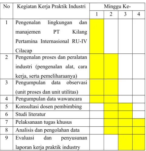 Tabel 1. Jadwal Rencana Kegiatan Kerja Praktik Industri No Kegiatan Kerja Praktik Industri Minggu 