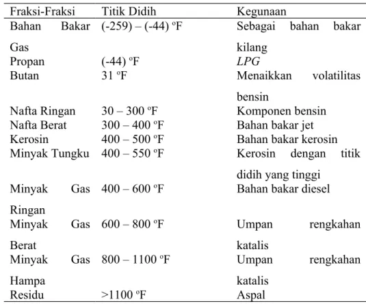 Tabel 2. Fraksi-fraksi dari pengolahan minyak bumi