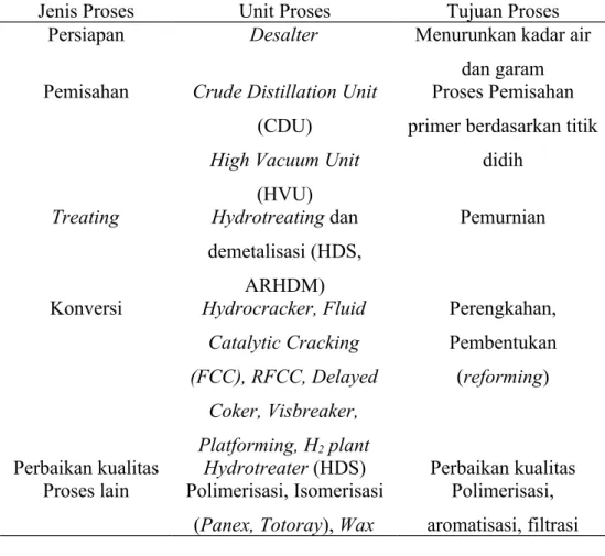 Tabel 3. Proses Utama PT Kilang Pertamina Internasional RU-IV Cilacap