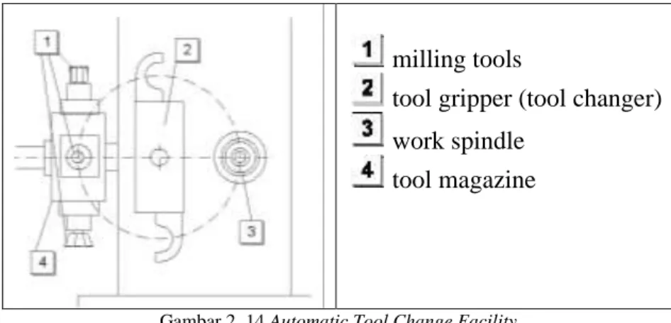 Gambar 2. 14 Automatic Tool Change Facility 