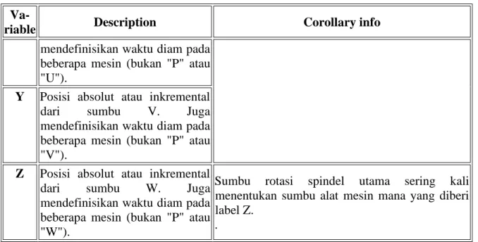 Tabel  5 Kode G Yang Umum  Code  Description  Milling 